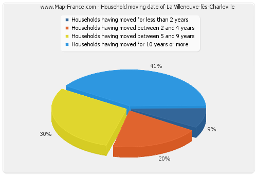 Household moving date of La Villeneuve-lès-Charleville